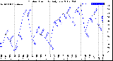 Milwaukee Weather Outdoor Humidity<br>Daily Low