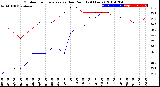 Milwaukee Weather Outdoor Temperature<br>vs Dew Point<br>(24 Hours)