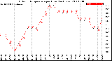 Milwaukee Weather Outdoor Temperature<br>per Hour<br>(24 Hours)