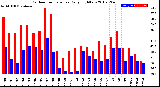 Milwaukee Weather Outdoor Temperature<br>Daily High/Low