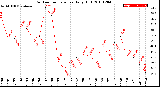 Milwaukee Weather Outdoor Temperature<br>Daily High