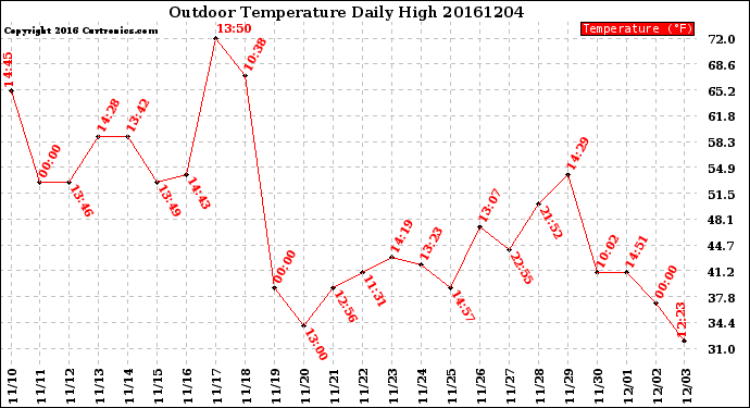 Milwaukee Weather Outdoor Temperature<br>Daily High