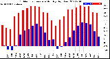 Milwaukee Weather Outdoor Temperature<br>Monthly High/Low