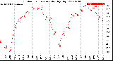 Milwaukee Weather Outdoor Temperature<br>Monthly High