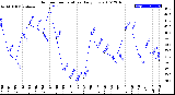 Milwaukee Weather Outdoor Temperature<br>Daily Low