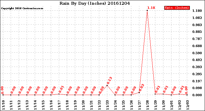 Milwaukee Weather Rain<br>By Day<br>(Inches)