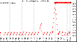 Milwaukee Weather Rain Rate<br>Daily High