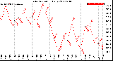 Milwaukee Weather Solar Radiation<br>Daily