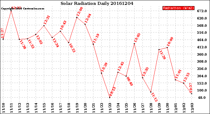 Milwaukee Weather Solar Radiation<br>Daily