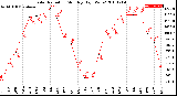 Milwaukee Weather Solar Radiation<br>Monthly High W/m2