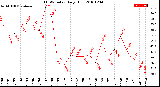 Milwaukee Weather THSW Index<br>Daily High