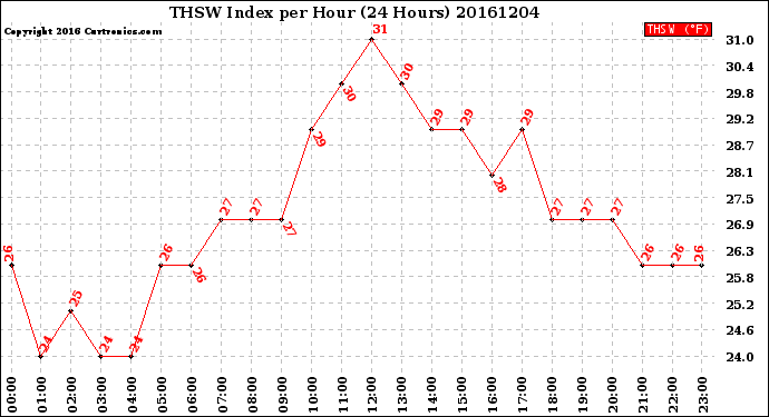 Milwaukee Weather THSW Index<br>per Hour<br>(24 Hours)