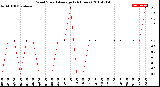 Milwaukee Weather Wind Speed<br>Average<br>(24 Hours)