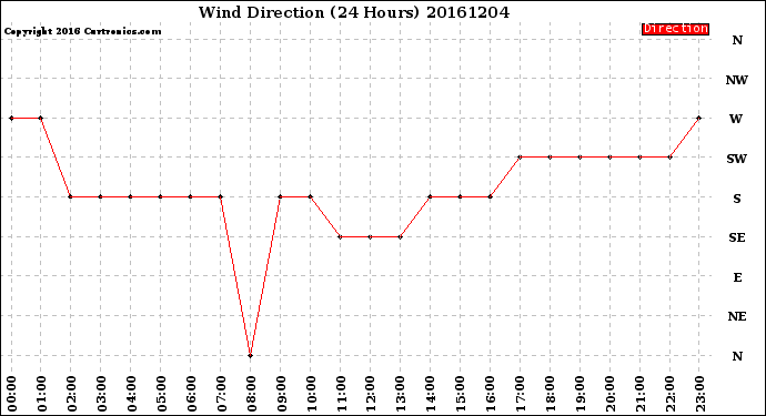 Milwaukee Weather Wind Direction<br>(24 Hours)