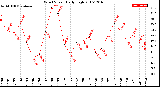 Milwaukee Weather Wind Speed<br>Daily High