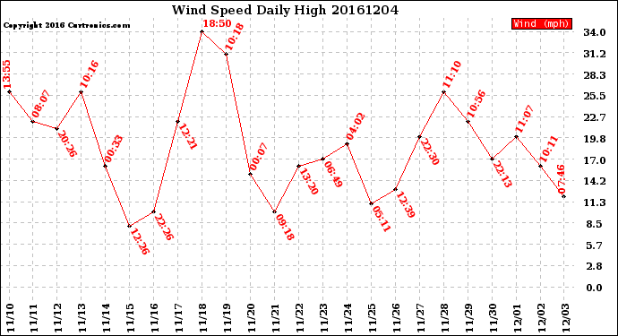 Milwaukee Weather Wind Speed<br>Daily High