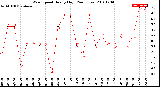 Milwaukee Weather Wind Speed<br>Hourly High<br>(24 Hours)