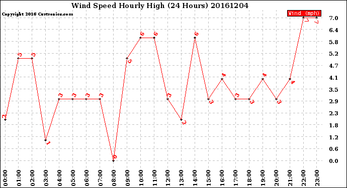 Milwaukee Weather Wind Speed<br>Hourly High<br>(24 Hours)