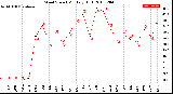 Milwaukee Weather Wind Speed<br>Monthly High