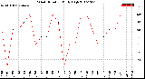 Milwaukee Weather Wind Direction<br>Daily High