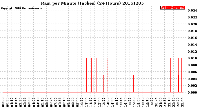 Milwaukee Weather Rain<br>per Minute<br>(Inches)<br>(24 Hours)