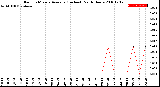 Milwaukee Weather Rain<br>15 Minute Average<br>(Inches)<br>Past 6 Hours