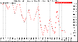 Milwaukee Weather Solar Radiation<br>Avg per Day W/m2/minute