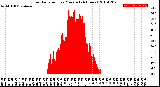 Milwaukee Weather Solar Radiation<br>per Minute<br>(24 Hours)