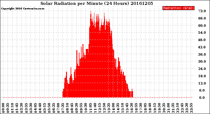 Milwaukee Weather Solar Radiation<br>per Minute<br>(24 Hours)