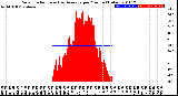 Milwaukee Weather Solar Radiation<br>& Day Average<br>per Minute<br>(Today)