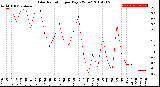 Milwaukee Weather Solar Radiation<br>per Day KW/m2