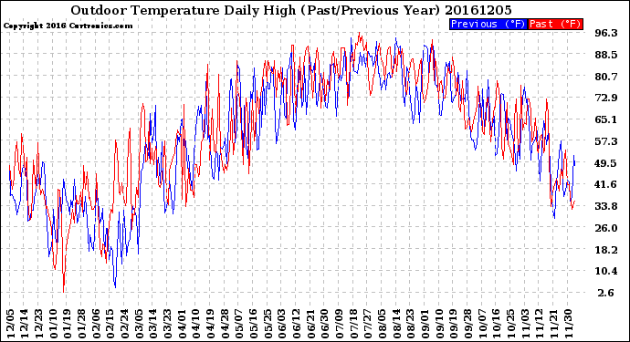 Milwaukee Weather Outdoor Temperature<br>Daily High<br>(Past/Previous Year)