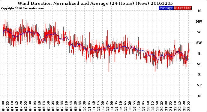 Milwaukee Weather Wind Direction<br>Normalized and Average<br>(24 Hours) (New)