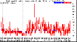 Milwaukee Weather Wind Speed<br>Actual and Average<br>by Minute<br>(24 Hours) (New)