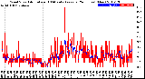 Milwaukee Weather Wind Speed<br>Actual and 10 Minute<br>Average<br>(24 Hours) (New)