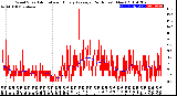 Milwaukee Weather Wind Speed<br>Actual and Hourly<br>Average<br>(24 Hours) (New)