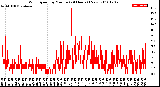 Milwaukee Weather Wind Speed<br>by Minute<br>(24 Hours) (New)