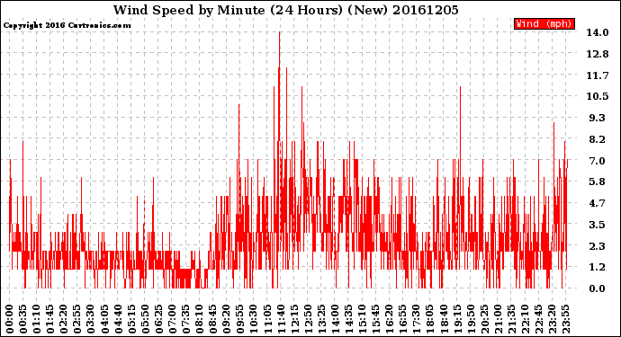 Milwaukee Weather Wind Speed<br>by Minute<br>(24 Hours) (New)