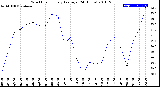 Milwaukee Weather Wind Chill<br>Hourly Average<br>(24 Hours)