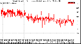 Milwaukee Weather Wind Direction<br>Normalized<br>(24 Hours) (Old)