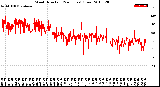 Milwaukee Weather Wind Direction<br>(24 Hours) (Raw)