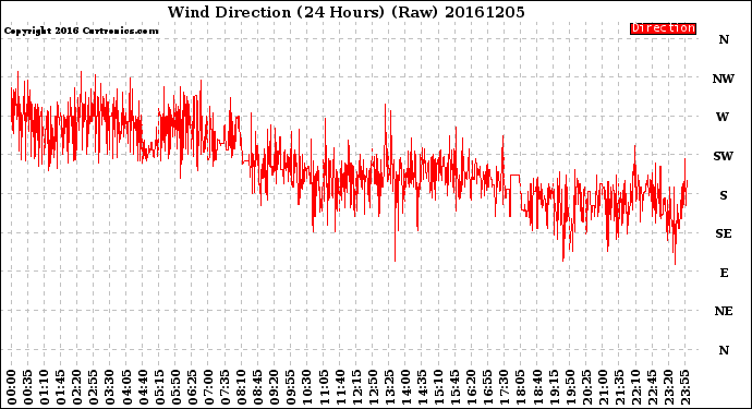 Milwaukee Weather Wind Direction<br>(24 Hours) (Raw)