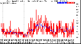 Milwaukee Weather Wind Speed<br>Actual and Median<br>by Minute<br>(24 Hours) (Old)