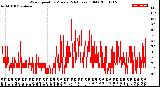 Milwaukee Weather Wind Speed<br>by Minute<br>(24 Hours) (Old)