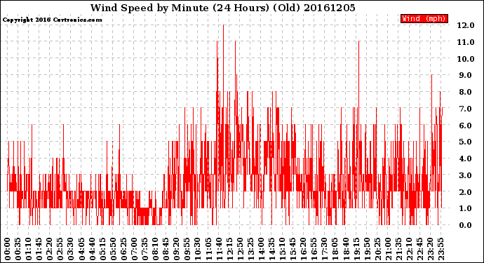 Milwaukee Weather Wind Speed<br>by Minute<br>(24 Hours) (Old)