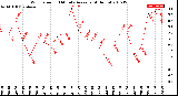 Milwaukee Weather Wind Speed<br>10 Minute Average<br>(4 Hours)