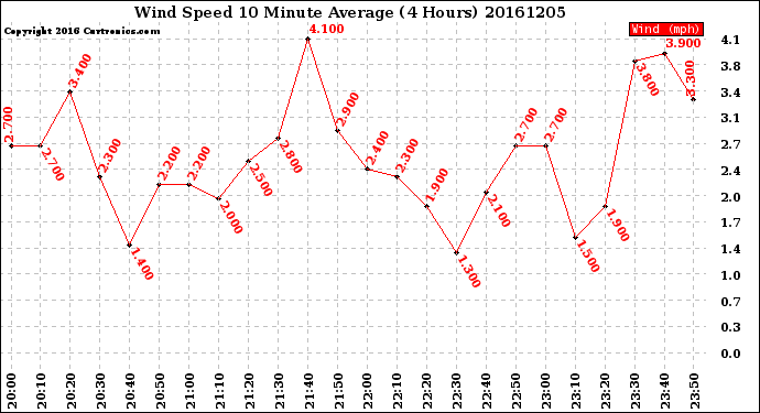 Milwaukee Weather Wind Speed<br>10 Minute Average<br>(4 Hours)
