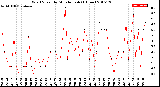 Milwaukee Weather Wind Speed<br>by Minute mph<br>(1 Hour)