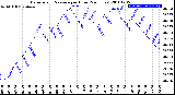 Milwaukee Weather Barometric Pressure<br>per Hour<br>(24 Hours)