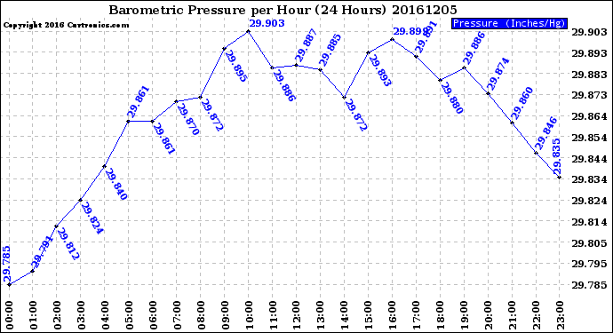 Milwaukee Weather Barometric Pressure<br>per Hour<br>(24 Hours)